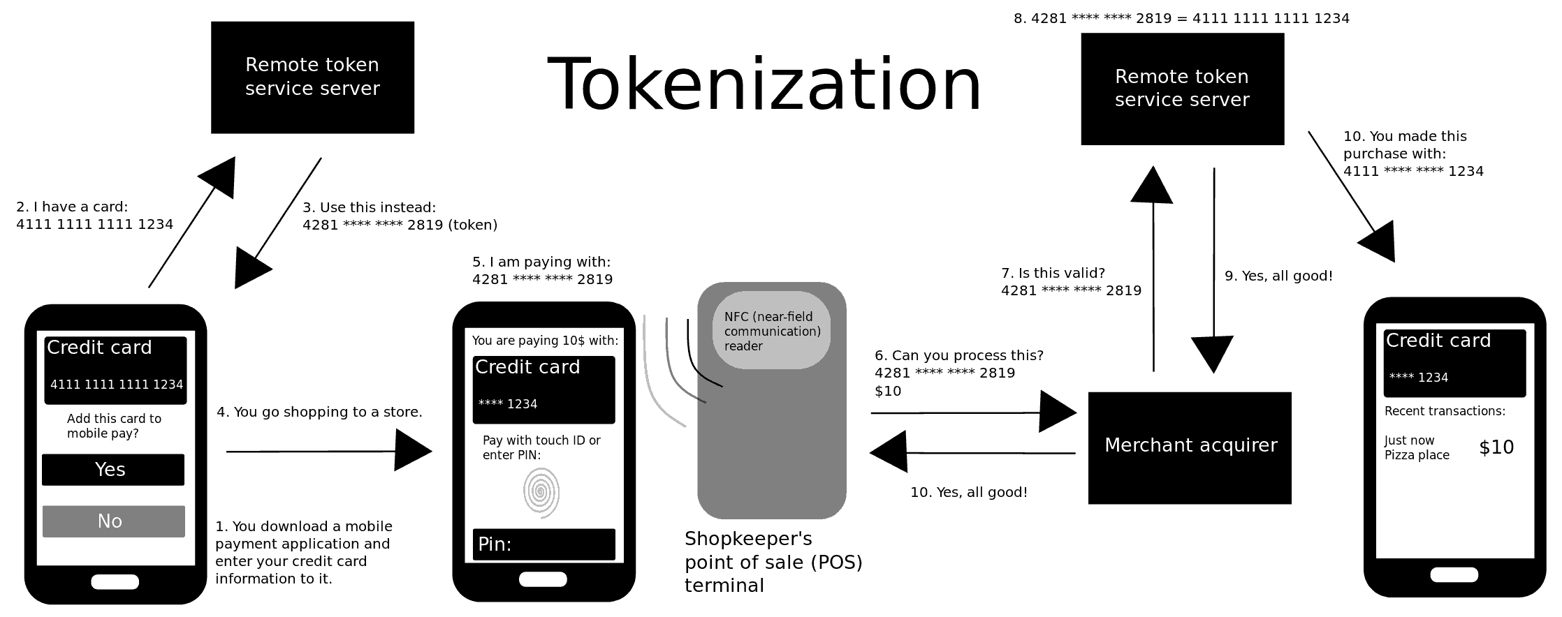 <Tokenization>