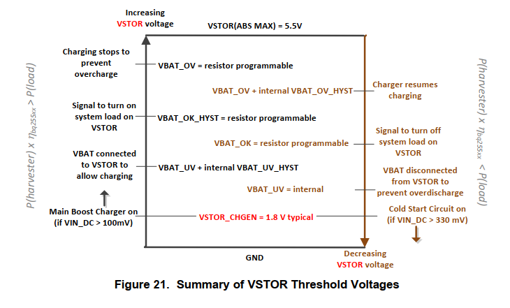 threshold voltages