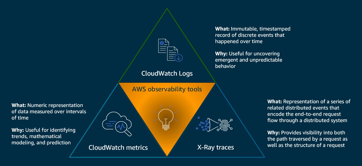 AWS Obeservability Tools