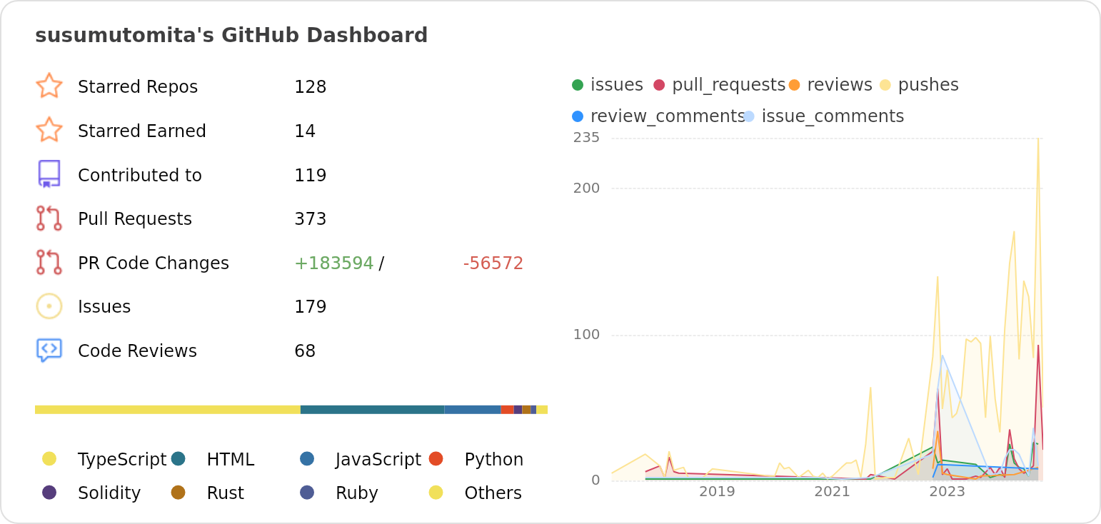 Dashboard stats of @susumutomita