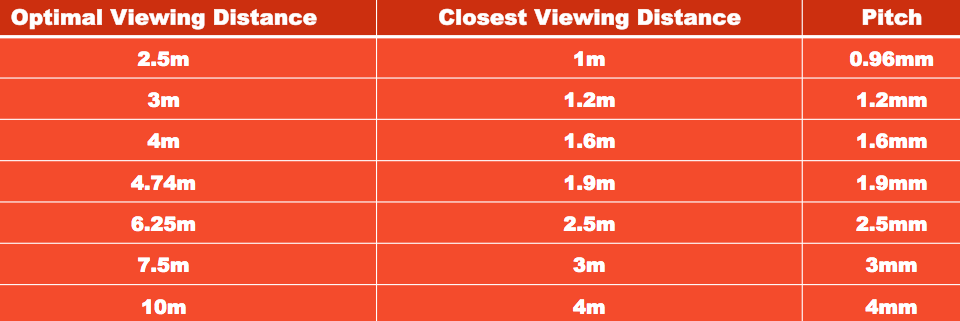 a table listing closest and optimal viewing distances of LED video walls at various pixel pitches.