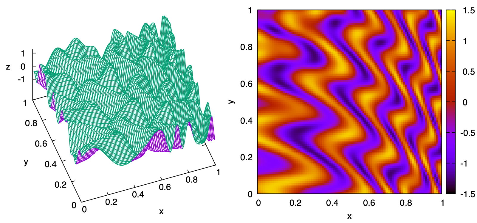 3D plot (left) and heat map plot (right) of the waves test file