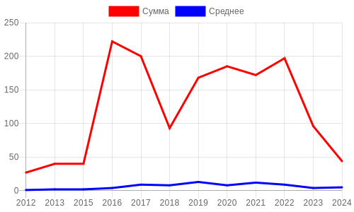 Nevertheless Chart