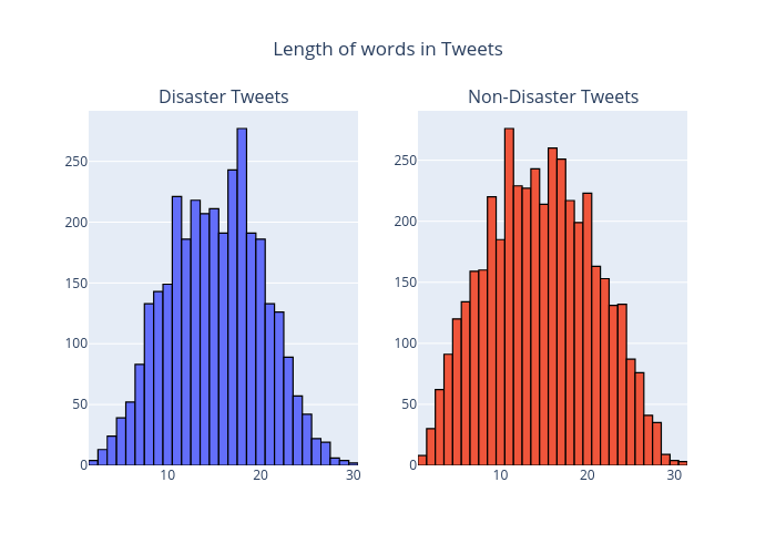 Tweet Length