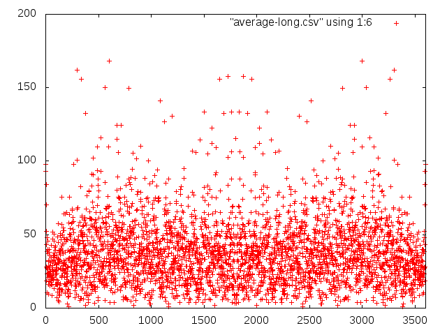 Discrete Fourier Transform