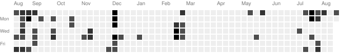 GitHub Contributions Chart