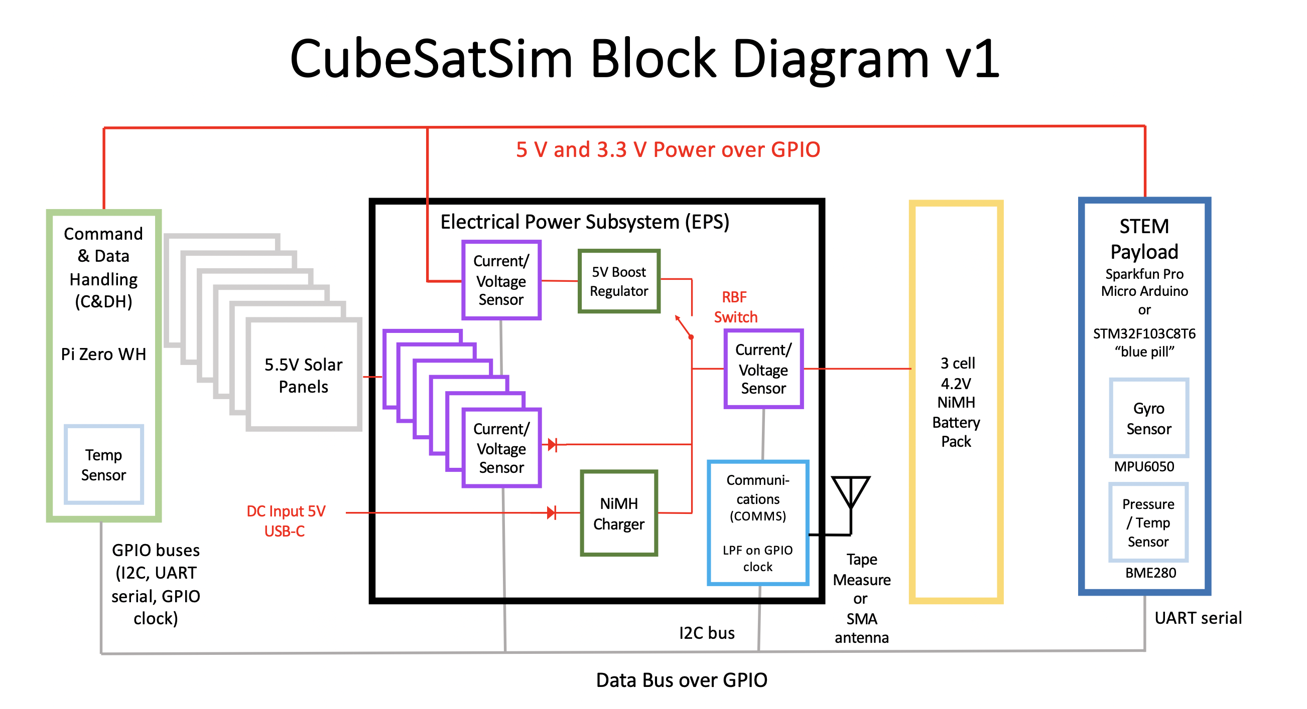Block Diagram