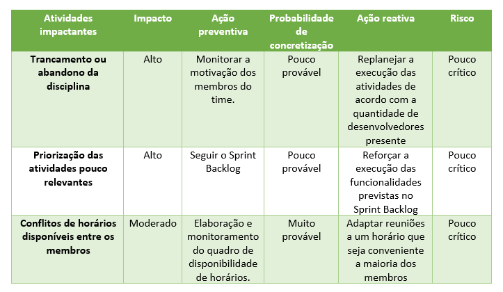 Riscos organizacionais