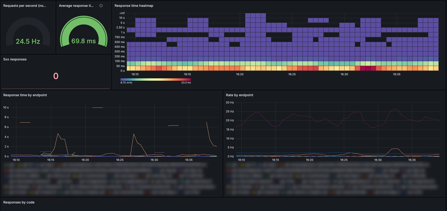 Grafana dashboard for Ruby web server