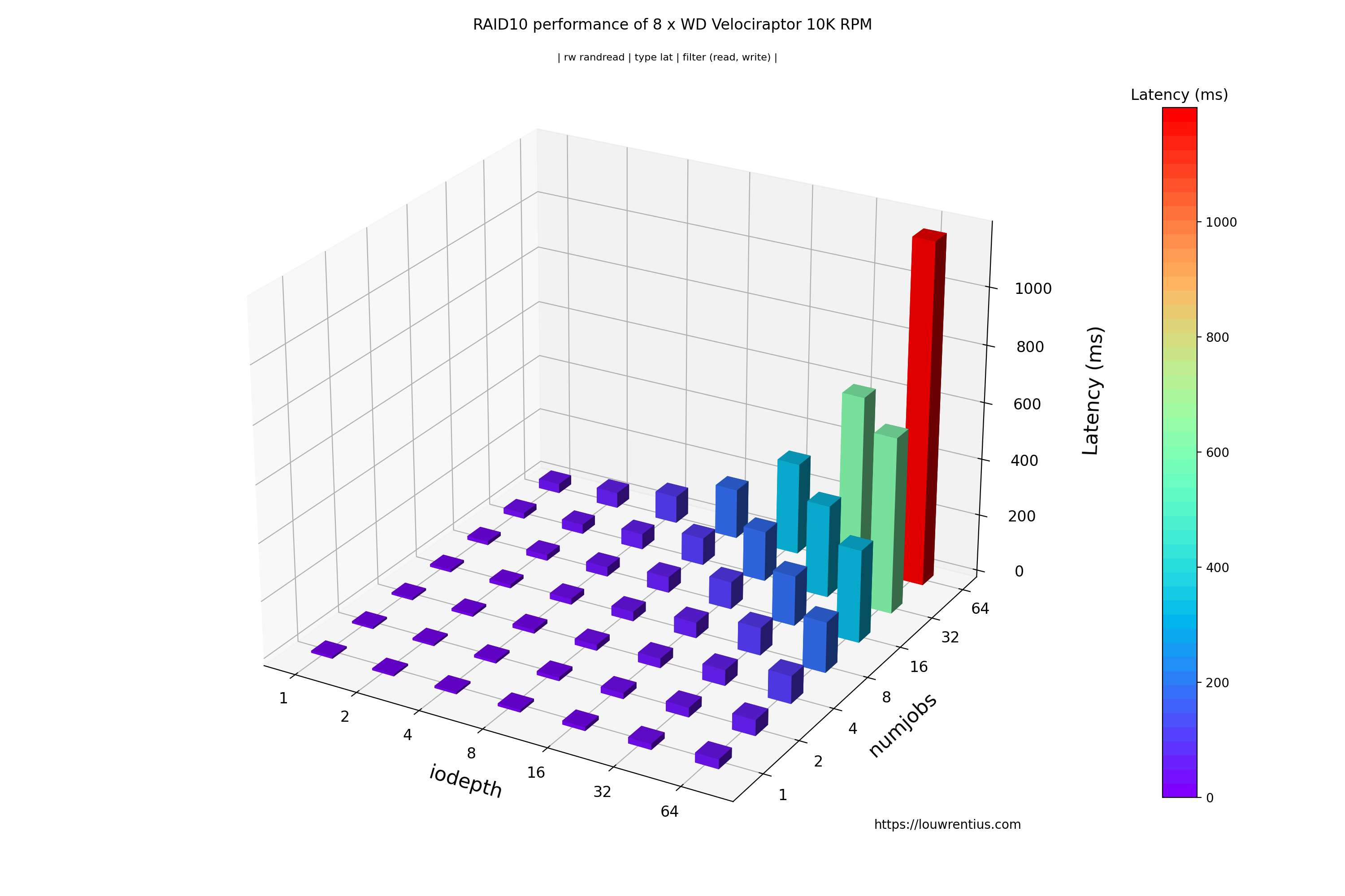 3dbarchart