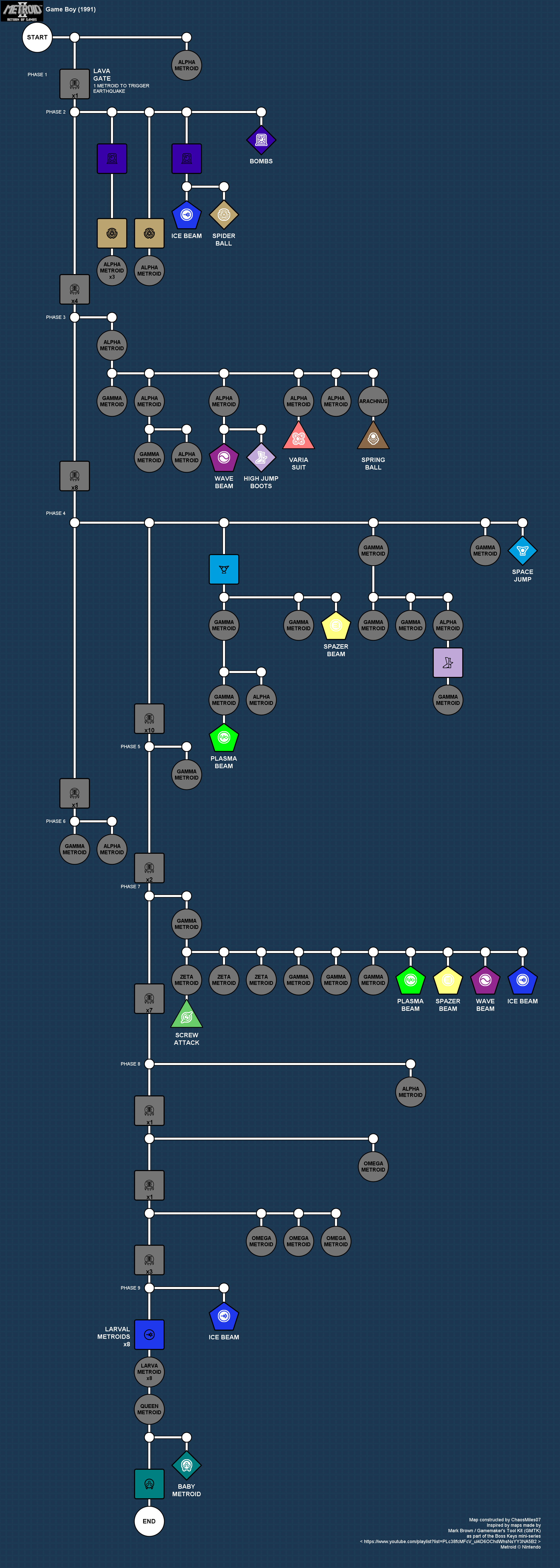 Dependency chart for Metroid II upgrades and major goals, including all Metroid battles