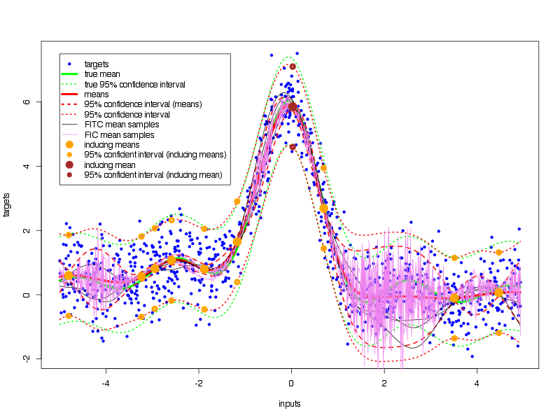 Sparse Gaussian Process