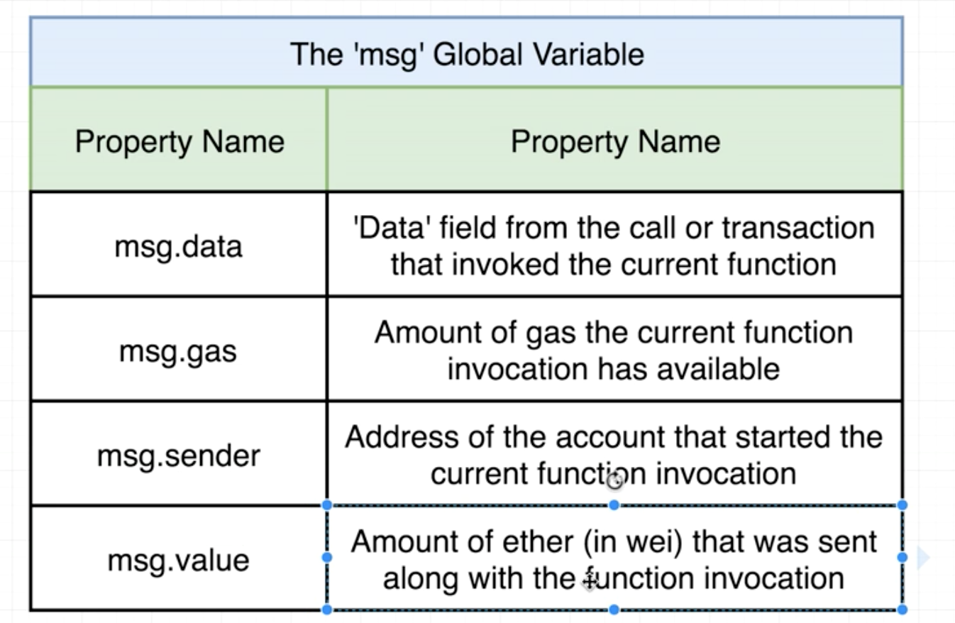 Solidity global variable 1