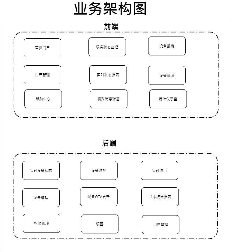 业务架构图