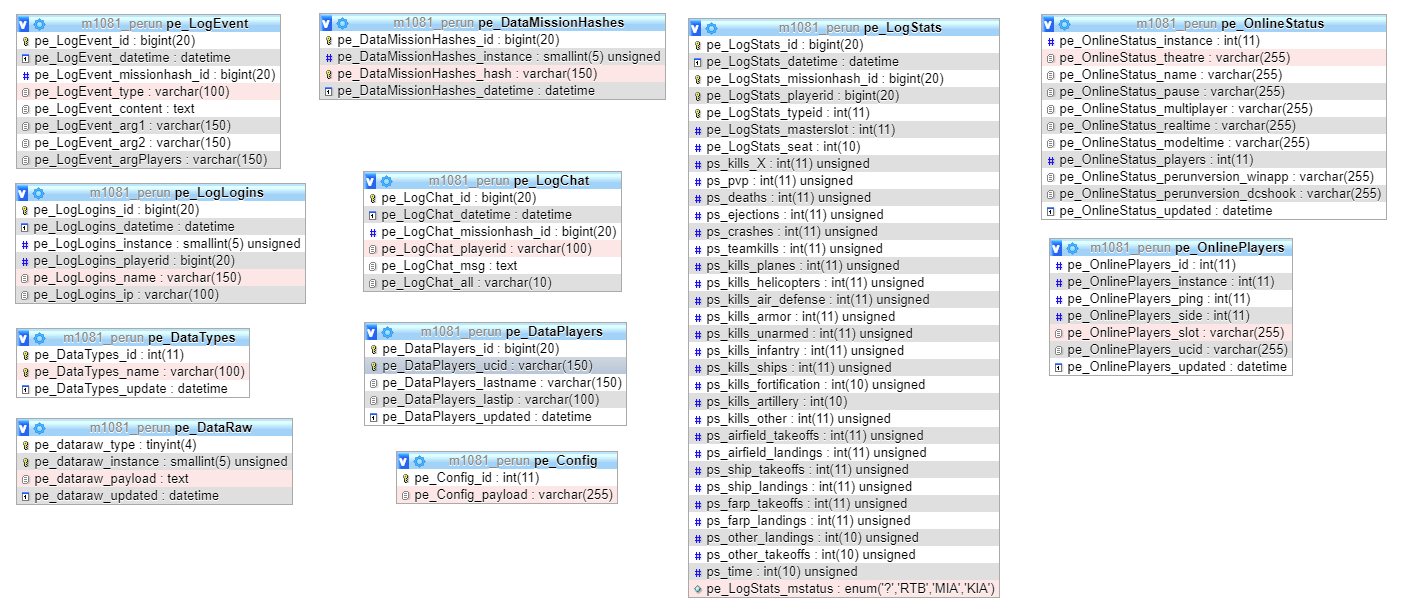 Database Scheme