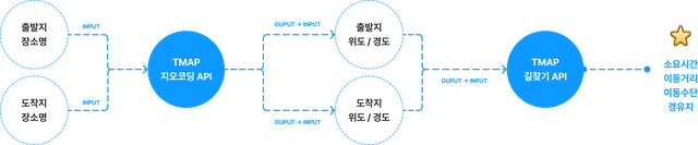 tmap-api