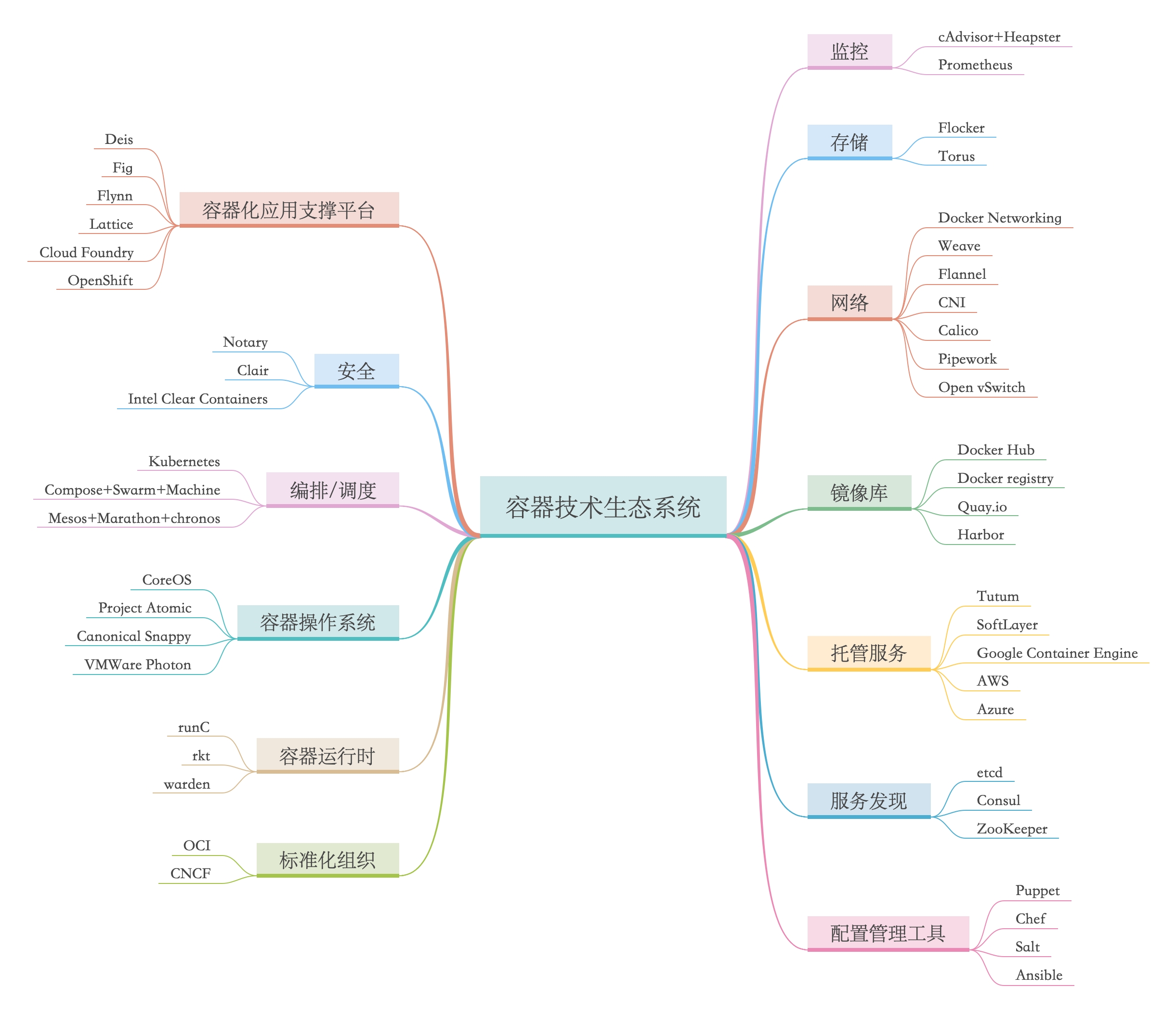 容器技术生态系统