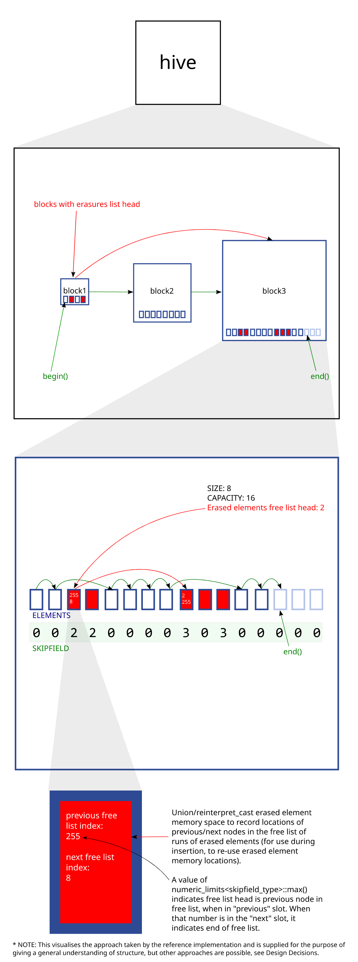 Infographic describing the container