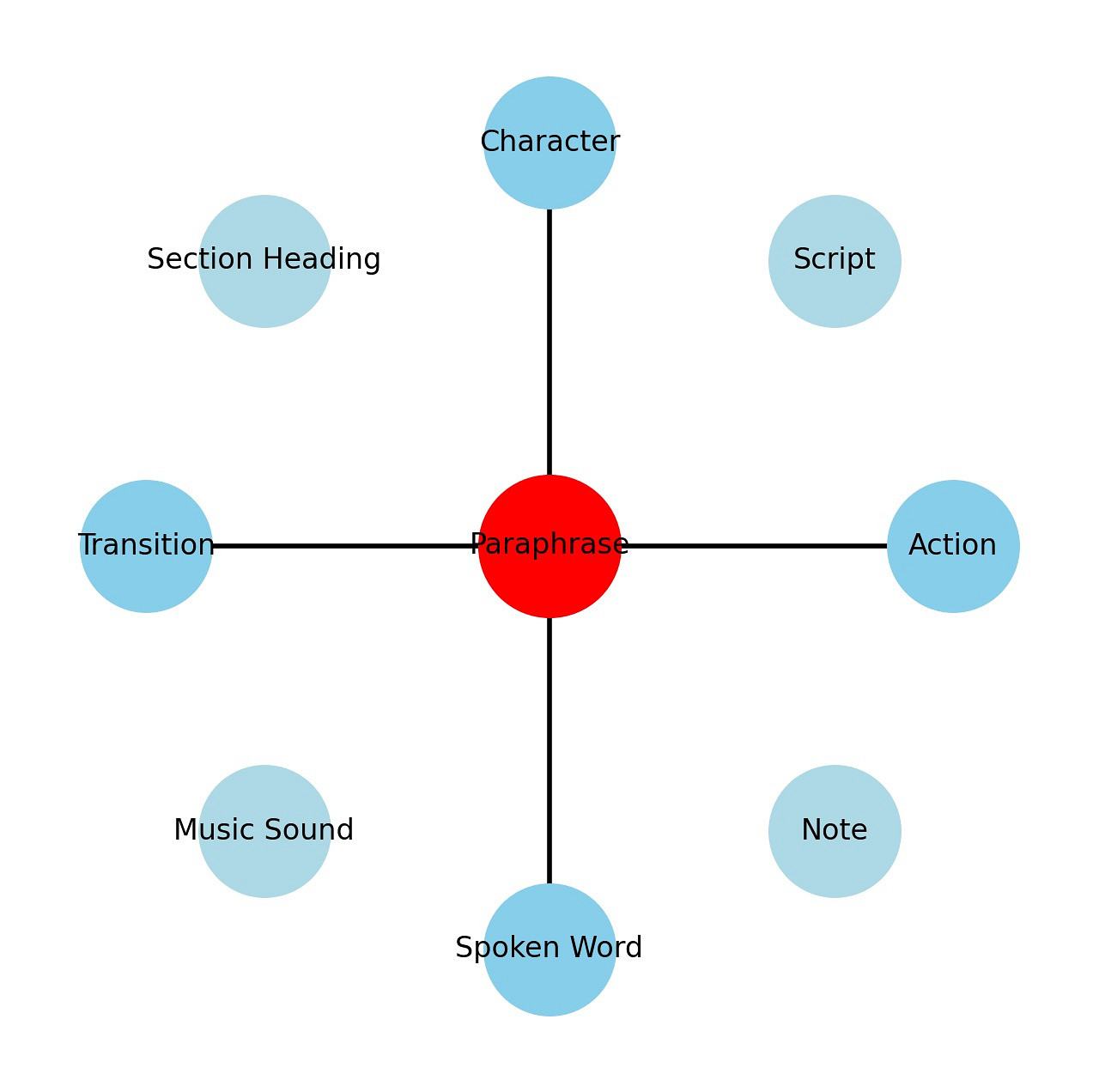 The Fountain Network Graph