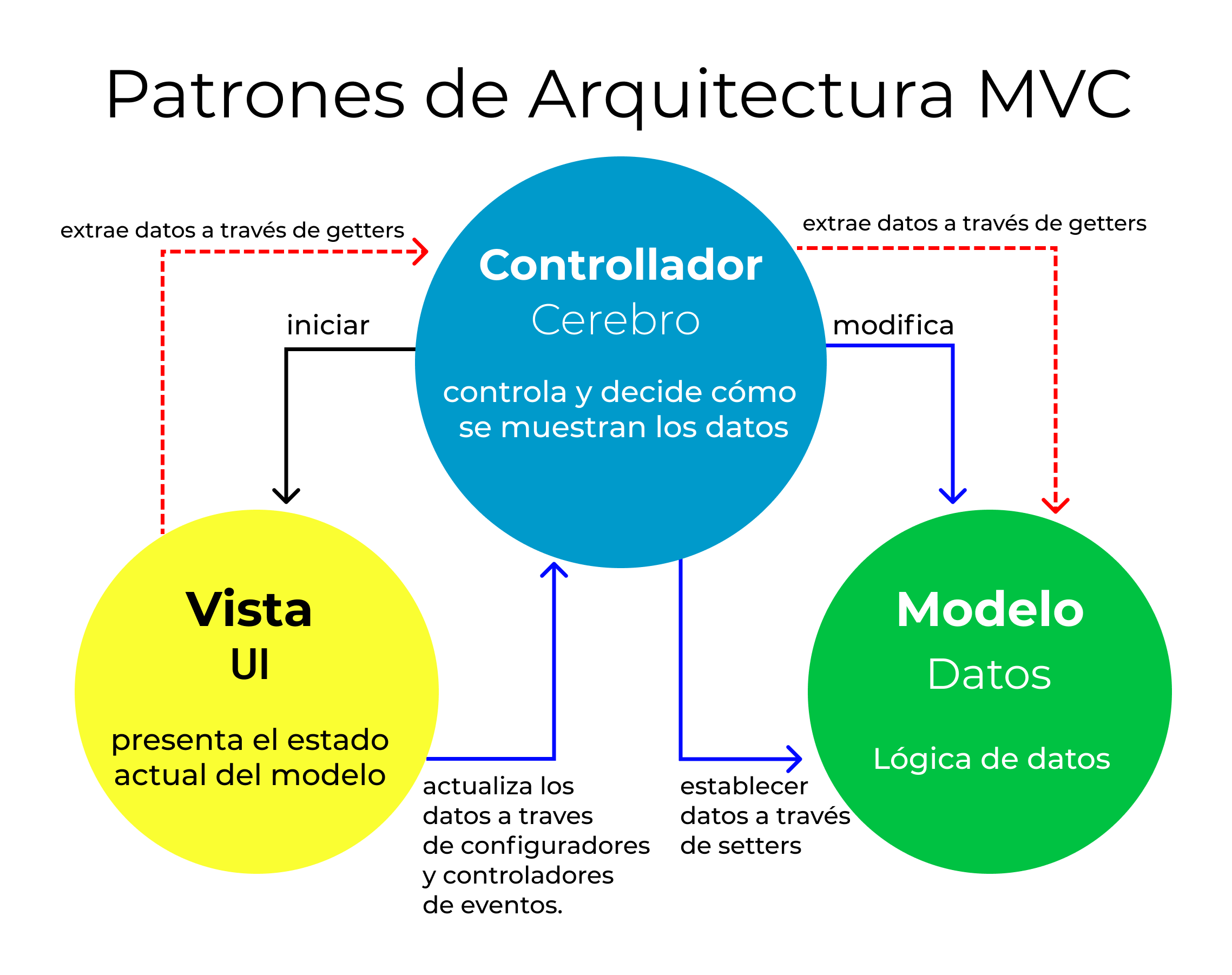 Patron MVC