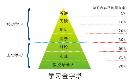 学习金字塔