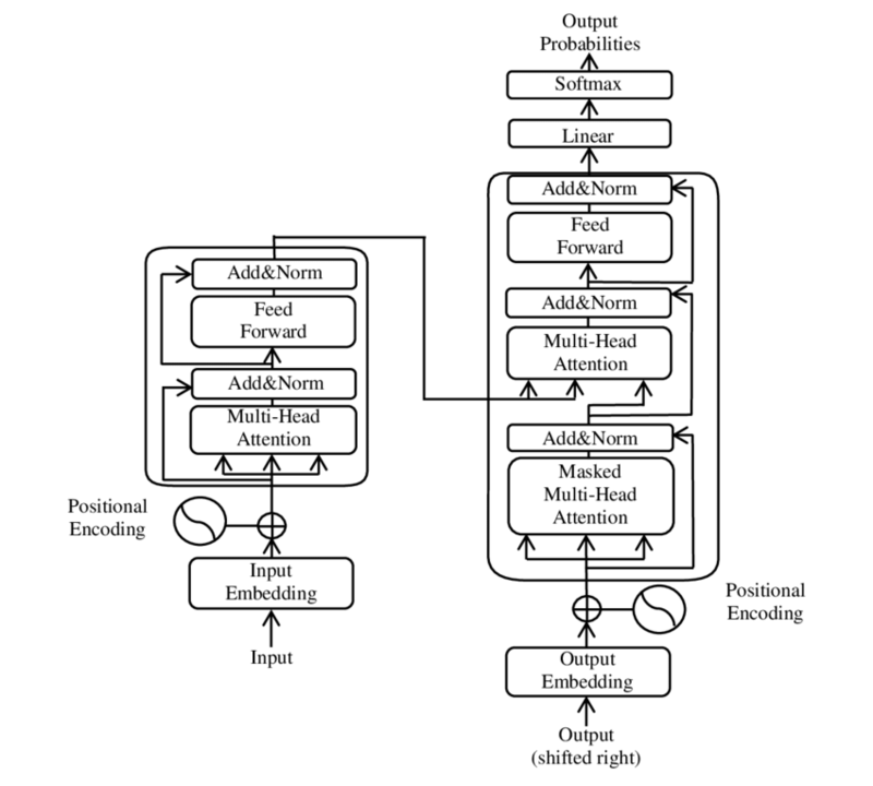 Transformer Network Architecture