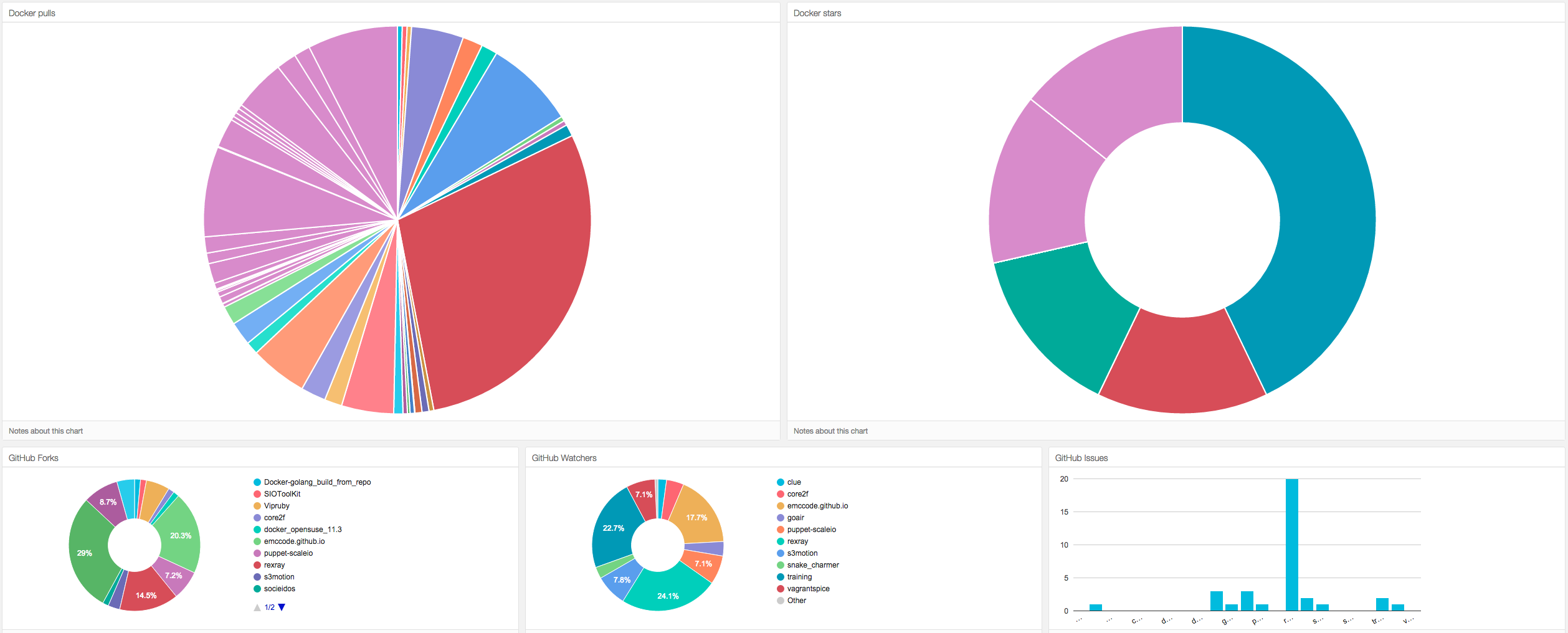 screenshot of emc{code}'s community dashboard