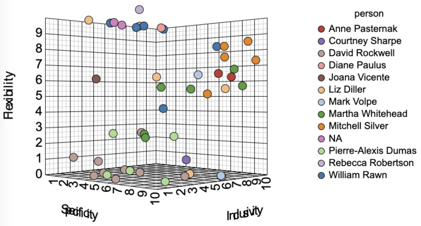 3D scatterplot