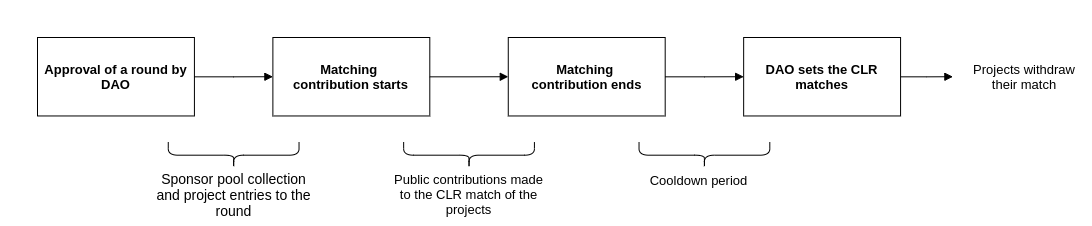 Lifecycle diagram