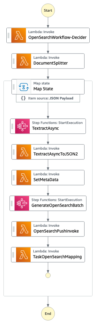 OpenSearch Workflow