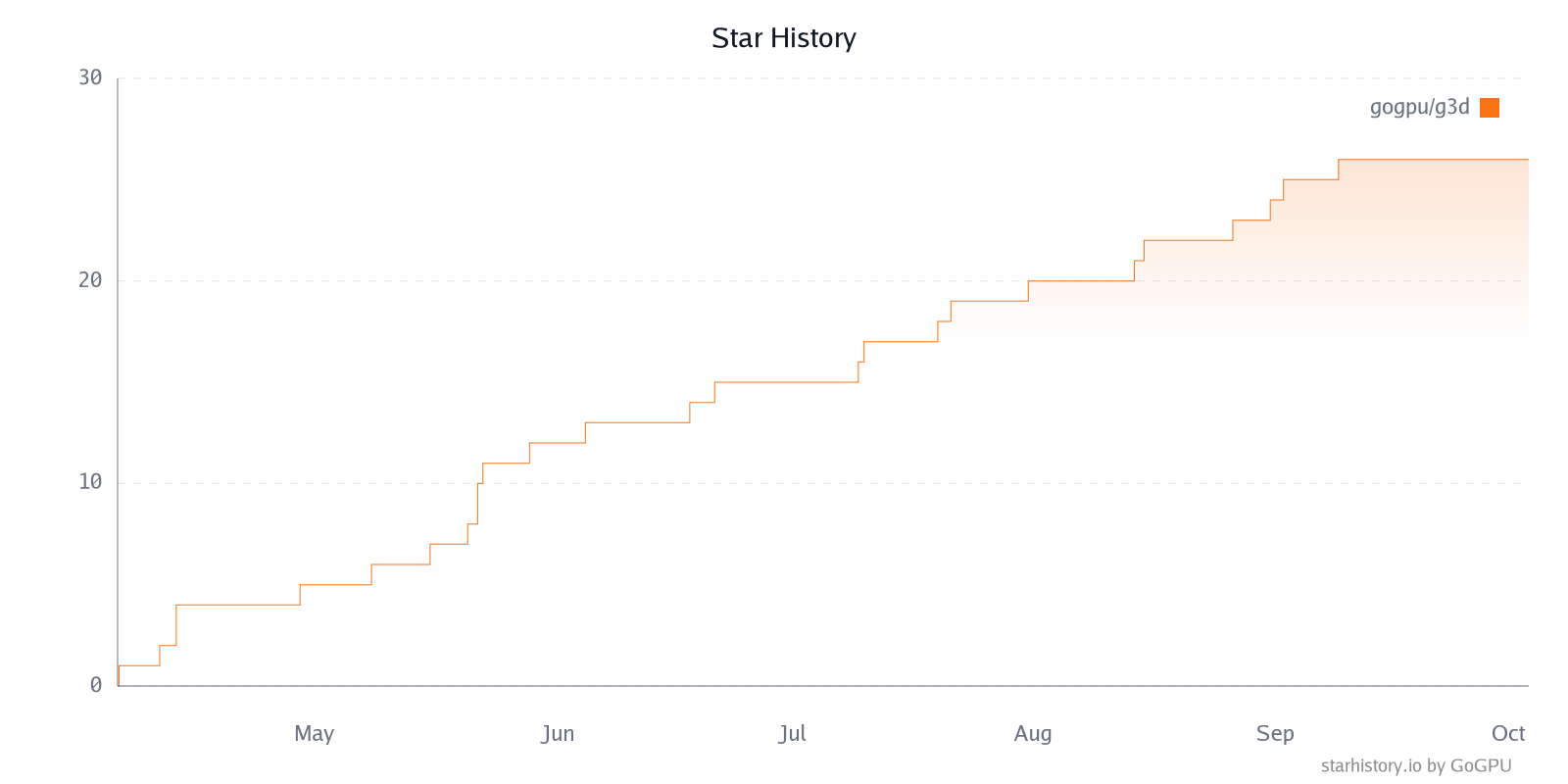 Star History Chart
