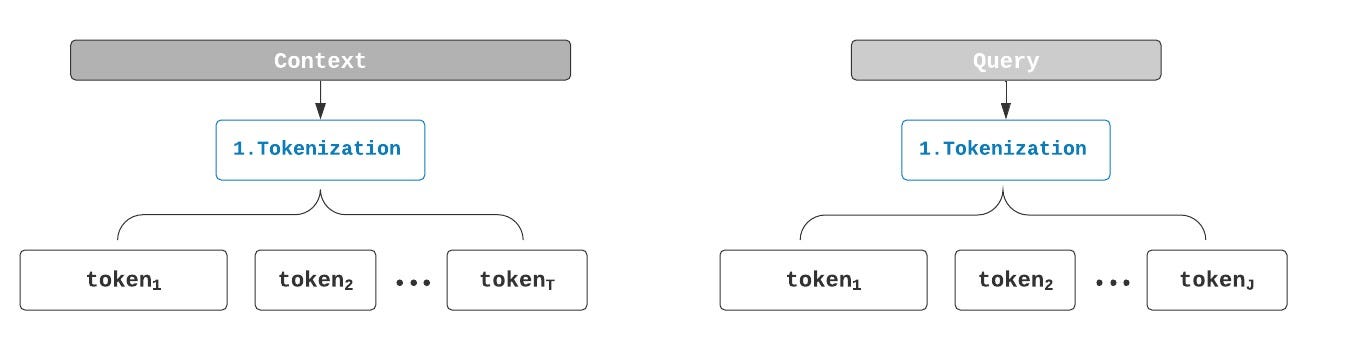 The incoming Query and its accompanying Context are tokenized into their constituent words.