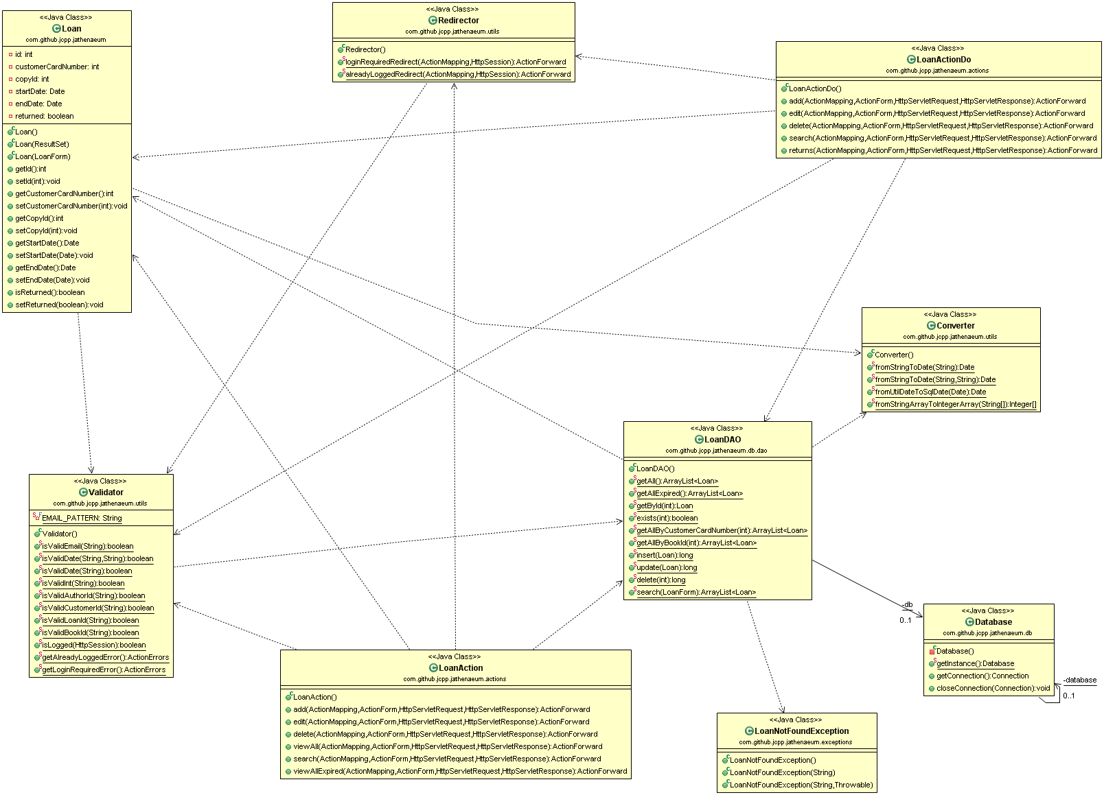 Loan UML Diagram