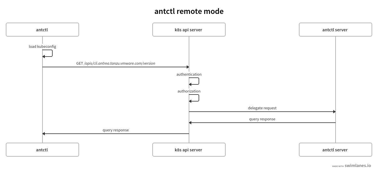 antctl remote mode