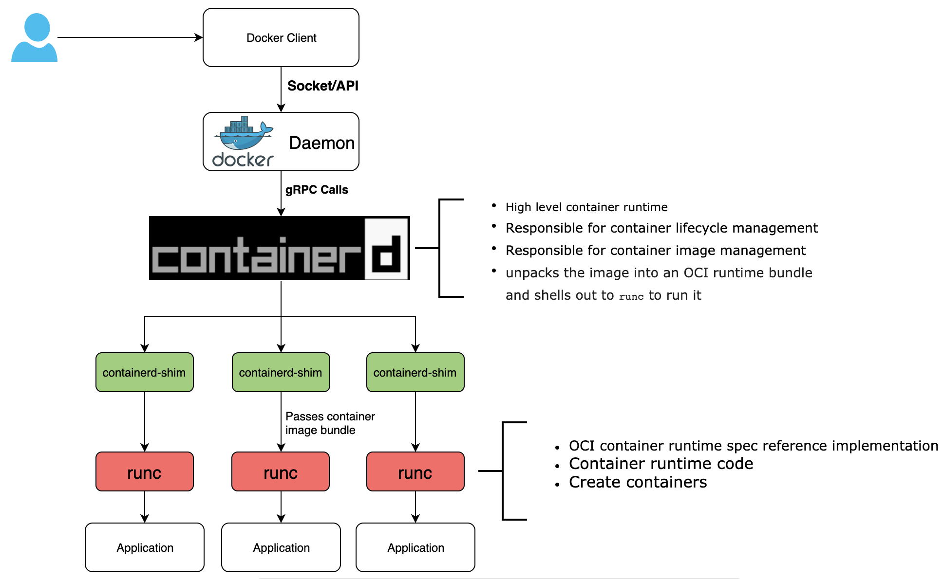 docker-core-arch