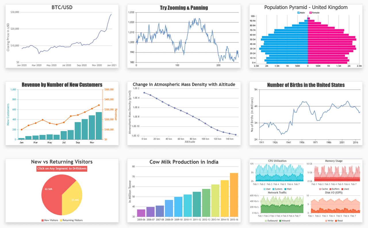 CanvasJS Vue.js Charts