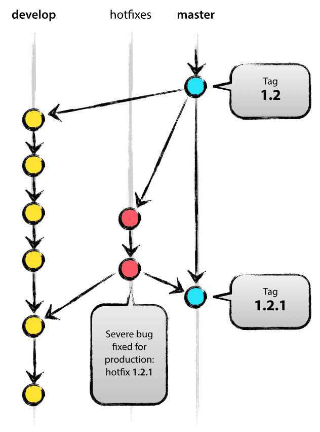 Simple Image Of A Git Flow Workflow