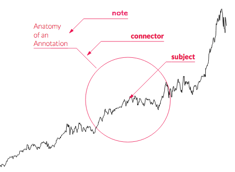 Anatomy of annotations