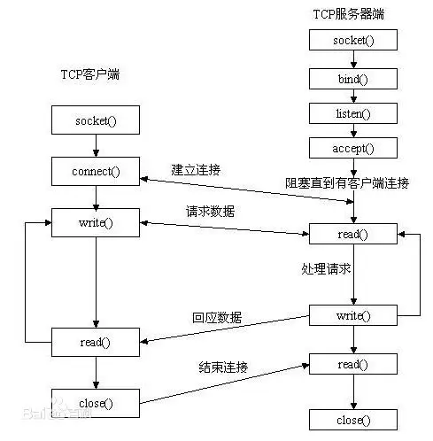 TCP链接