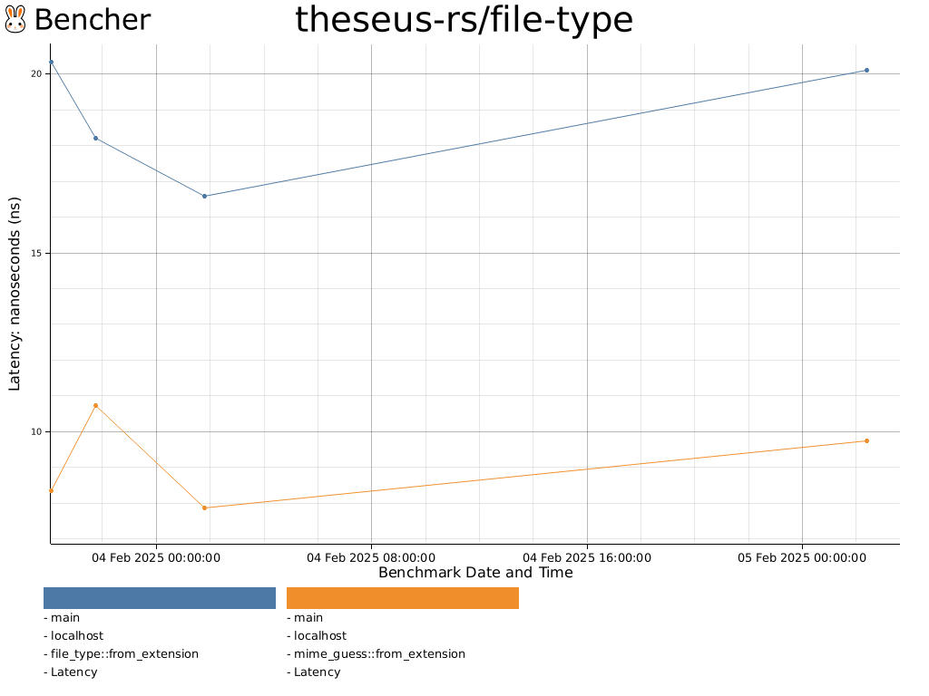 theseus-rs/file-type - Bencher