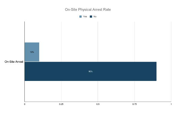 On-Site Physical Arrest Rate