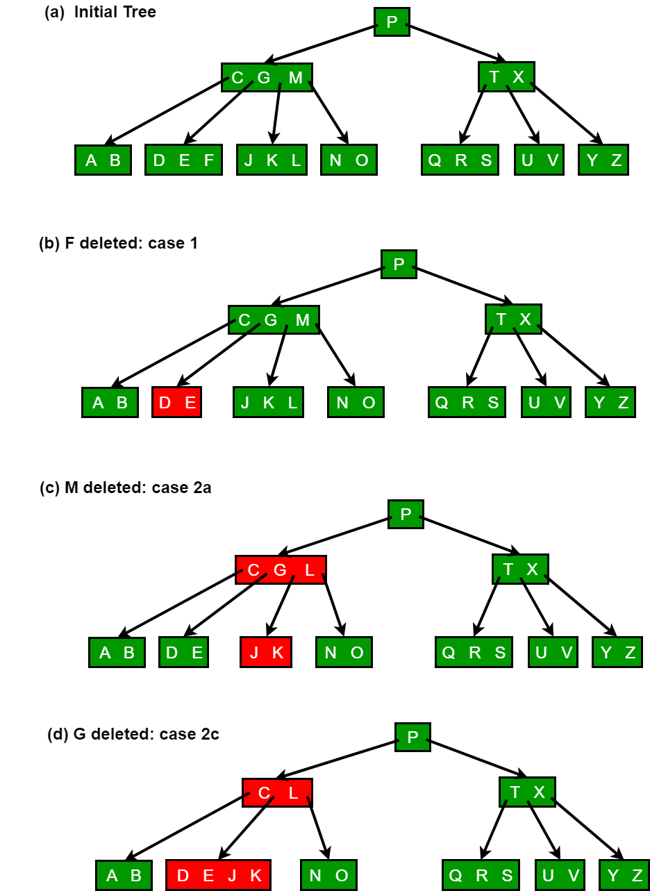 B-Tree Deletion