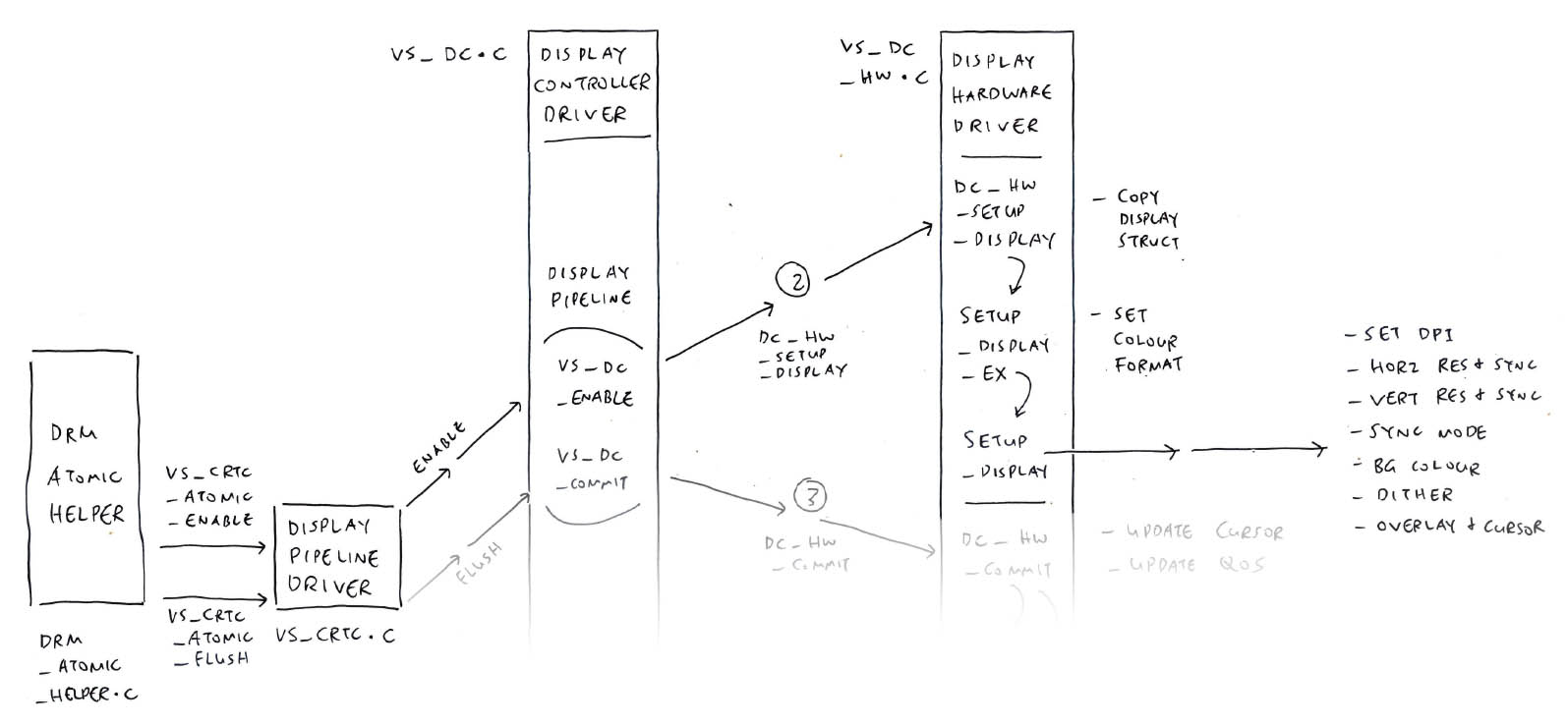 Setup Display Pipeline