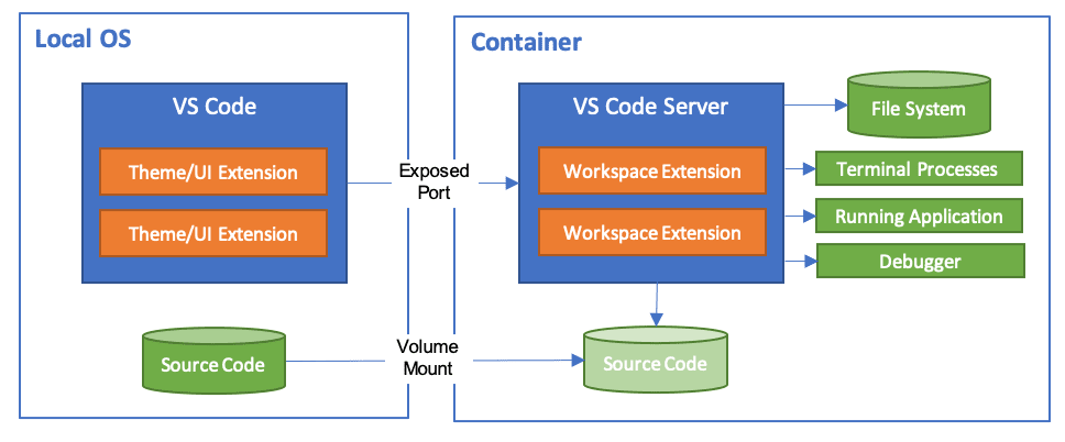 architecture-containers