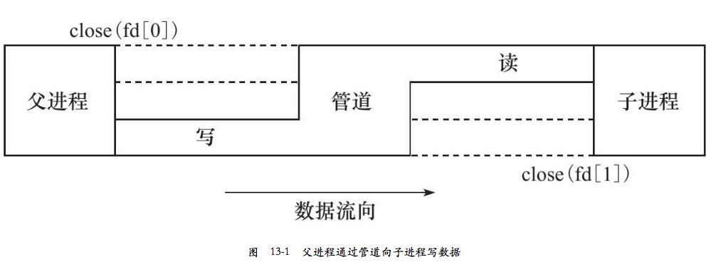 Linux高性能服务器编程》 - PegasusWang的读书笔记