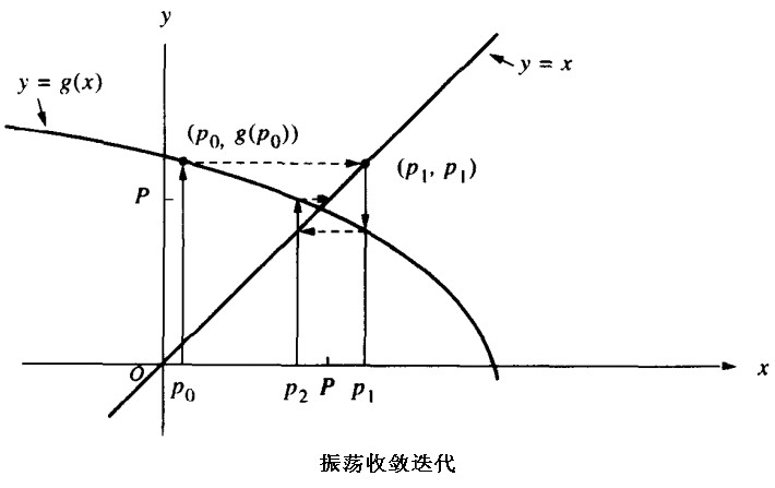 尽管扯淡-不动点迭代及其收敛性