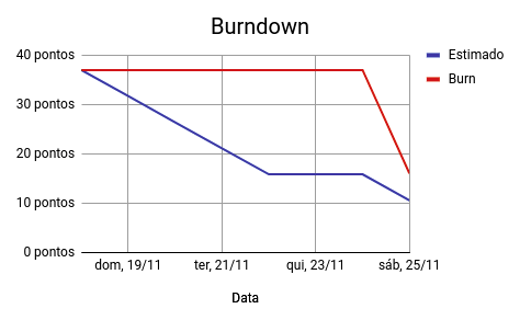 Burndown S7