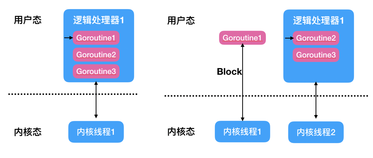 G-M-P 调度过程