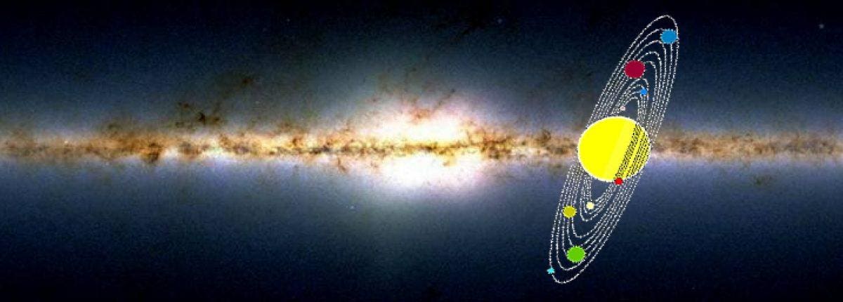 Although the Sun orbits within the plane of the Milky Way some 25,000-27,000 light years from the center, the orbital directions of the planets in our Solar System do not align with the galaxy at all.