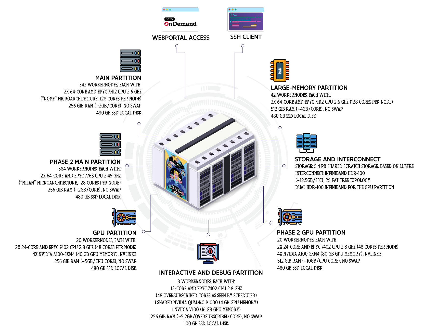 Topology of "Hortense" Tier-1 supercomputer, hosted by Ghent University